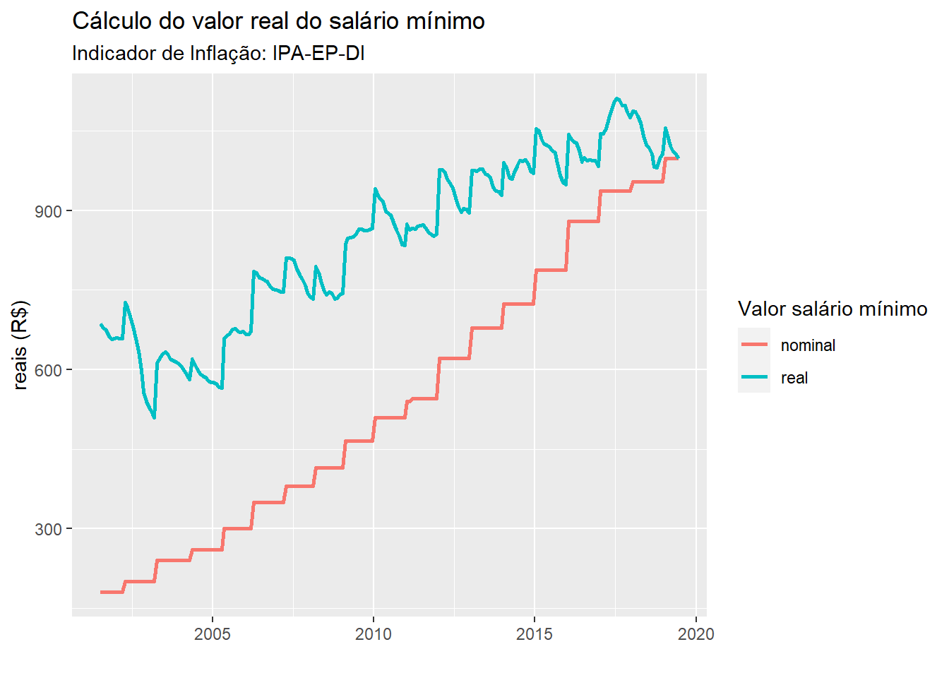 Comparação do salário mínimo nominal e real entre Jun/2001 e Jun/2019